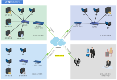 VPN與SD-WAN 企業(yè)網(wǎng)絡(luò)技術(shù)的演進與融合